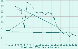 Courbe de l'humidex pour Nice (06)
