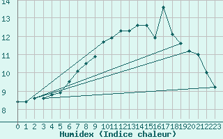 Courbe de l'humidex pour Rhyl