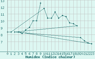 Courbe de l'humidex pour Saentis (Sw)