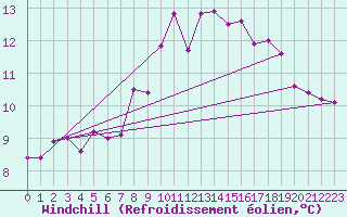 Courbe du refroidissement olien pour Les Eplatures - La Chaux-de-Fonds (Sw)