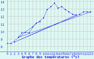Courbe de tempratures pour Le Luc (83)