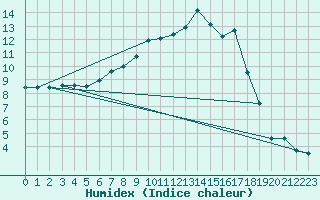 Courbe de l'humidex pour Berkenhout AWS