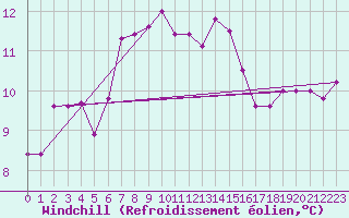 Courbe du refroidissement olien pour Gurande (44)
