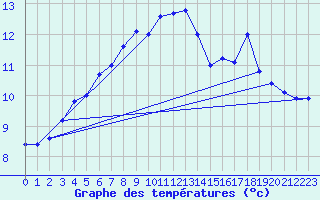 Courbe de tempratures pour Pernaja Orrengrund