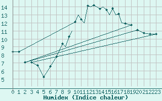 Courbe de l'humidex pour Lossiemouth