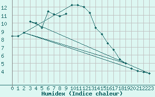 Courbe de l'humidex pour Inverbervie