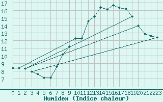 Courbe de l'humidex pour Madrid / Retiro (Esp)