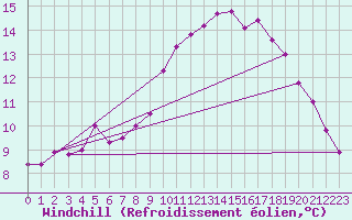 Courbe du refroidissement olien pour Kerpert (22)