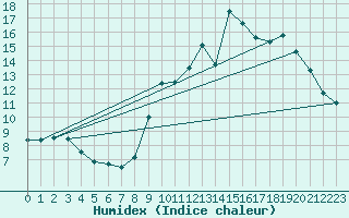 Courbe de l'humidex pour Laval (53)