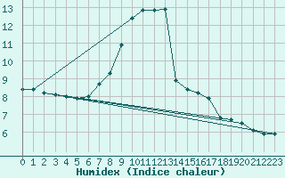 Courbe de l'humidex pour Sandomierz