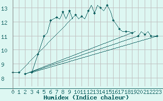 Courbe de l'humidex pour Isle Of Man / Ronaldsway Airport