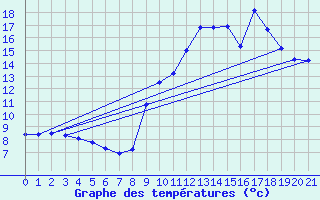 Courbe de tempratures pour Arbost (65)