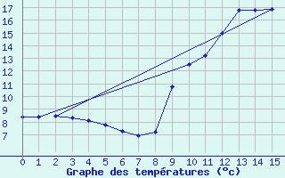 Courbe de tempratures pour Arbost (65)