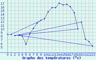 Courbe de tempratures pour Aadorf / Tnikon