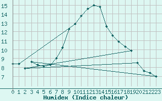 Courbe de l'humidex pour Alfeld