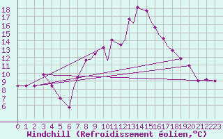 Courbe du refroidissement olien pour Salamanca / Matacan