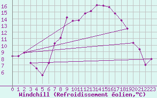 Courbe du refroidissement olien pour Fribourg (All)