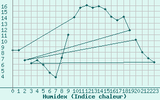 Courbe de l'humidex pour Aix-en-Provence (13)