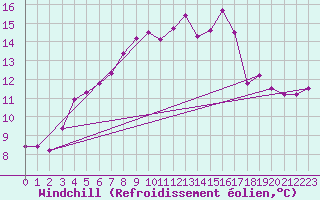 Courbe du refroidissement olien pour Uto