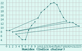 Courbe de l'humidex pour Singen