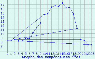 Courbe de tempratures pour Kubschuetz, Kr. Baut