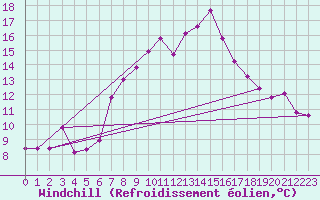 Courbe du refroidissement olien pour Oberstdorf
