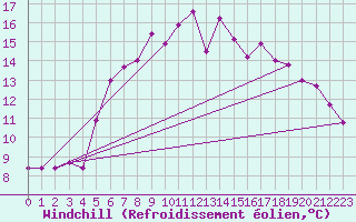 Courbe du refroidissement olien pour Col Des Mosses