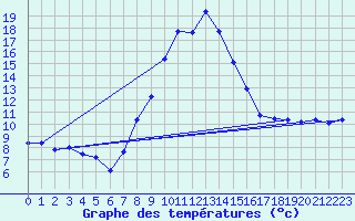 Courbe de tempratures pour Saldenburg-Entschenr