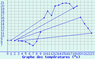 Courbe de tempratures pour La Motte du Caire (04)
