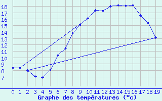 Courbe de tempratures pour Torpup A