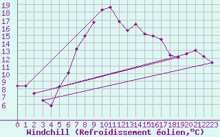 Courbe du refroidissement olien pour Radstadt