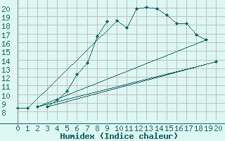 Courbe de l'humidex pour Toenisvorst