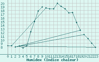 Courbe de l'humidex pour Josvafo