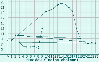 Courbe de l'humidex pour Cazalla de la Sierra