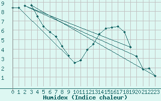 Courbe de l'humidex pour Fains-Veel (55)