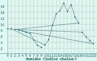 Courbe de l'humidex pour Chamonix-Mont-Blanc (74)