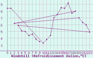 Courbe du refroidissement olien pour Saint-Philbert-sur-Risle (Le Rossignol) (27)