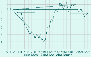 Courbe de l'humidex pour Jersey (UK)