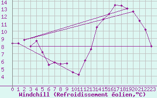 Courbe du refroidissement olien pour Salto