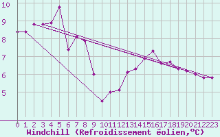 Courbe du refroidissement olien pour Ebnat-Kappel