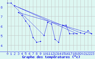 Courbe de tempratures pour Grand Saint Bernard (Sw)