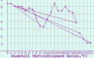 Courbe du refroidissement olien pour Fameck (57)
