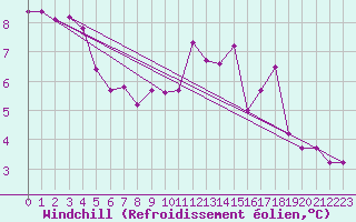 Courbe du refroidissement olien pour Mont-Rigi (Be)