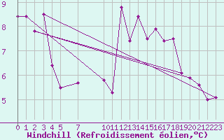 Courbe du refroidissement olien pour Aultbea
