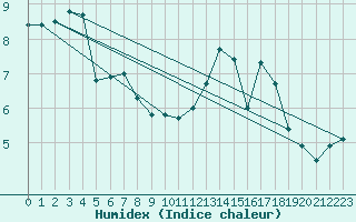 Courbe de l'humidex pour Chteau-Chinon (58)