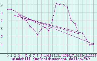 Courbe du refroidissement olien pour Creil (60)