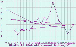 Courbe du refroidissement olien pour Wolfsegg