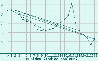 Courbe de l'humidex pour Saint-Bonnet-de-Four (03)