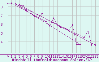 Courbe du refroidissement olien pour Lige Bierset (Be)