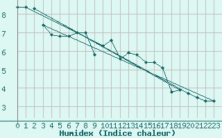 Courbe de l'humidex pour Baye (51)